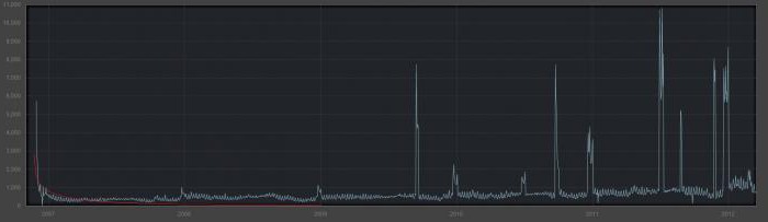 Het Steam-project: hoe de kosten van een account te achterhalen