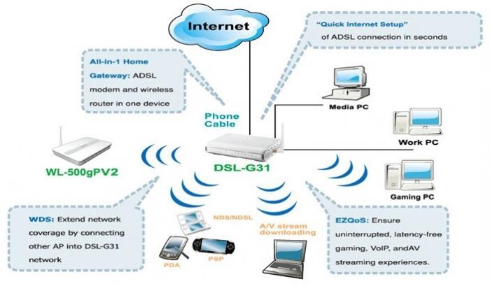 ASUS-routers zijn een uitstekende technische tool voor het organiseren van een lokaal netwerk