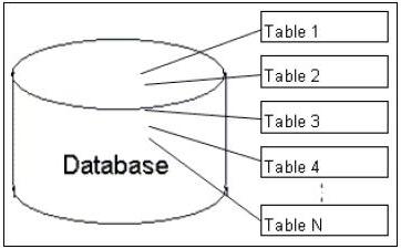 sql onderscheiden