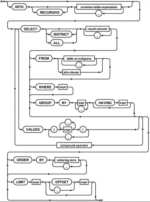 sql selecteer onderscheid