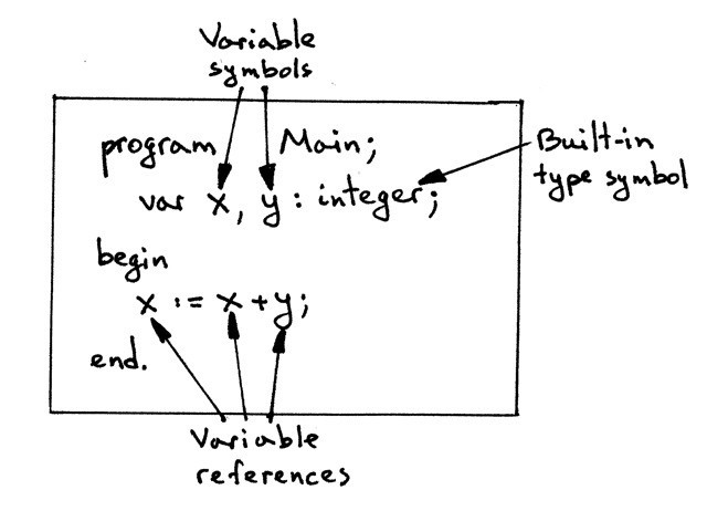 stringvariabelen in pascal