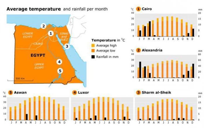 Egypte weer maanden