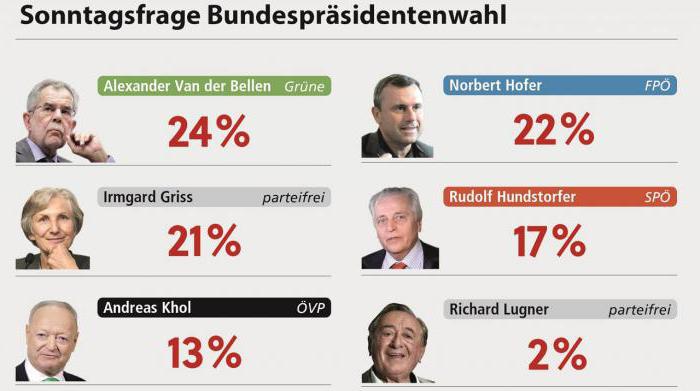 Oostenrijkse presidentsverkiezingen 