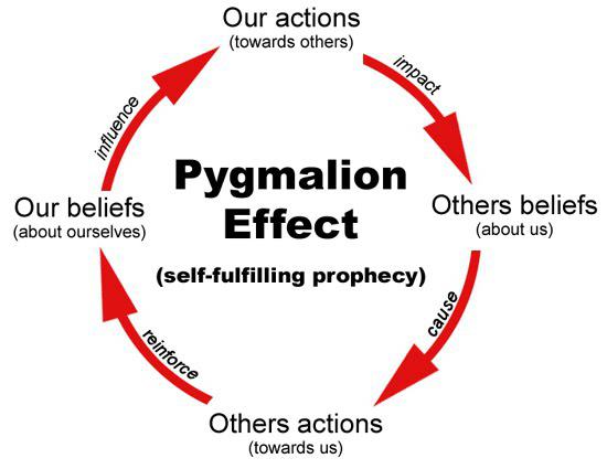 het pygmalion-effect is