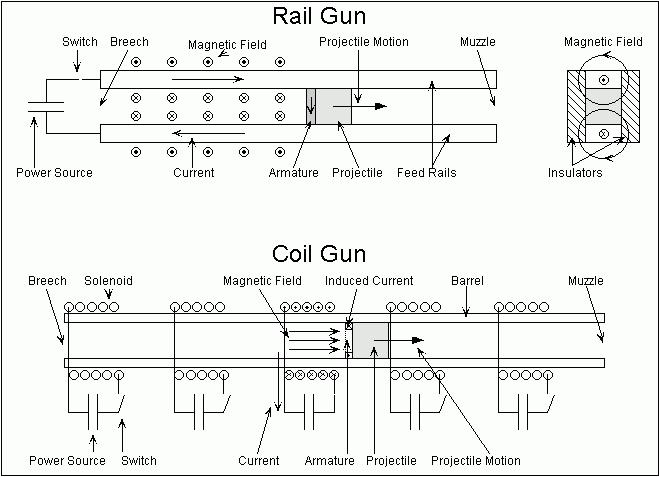 Elektromagnetische kanonnen: beschrijving, types